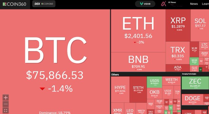 A COIN360 crypto market heatmap showing BTC at $75,866.53 (-1.4%, 58.79% dominance), with ETH at $2,401.56 (-3%), BNB, XRP, SOL, and other altcoins displayed in red/green boxes.