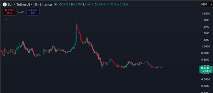 A candlestick chart showing the SUI/TetherUS trading pair on Binance, with the price currently around 0.6743, displaying a notable peak around 1.4000 followed by a decline.