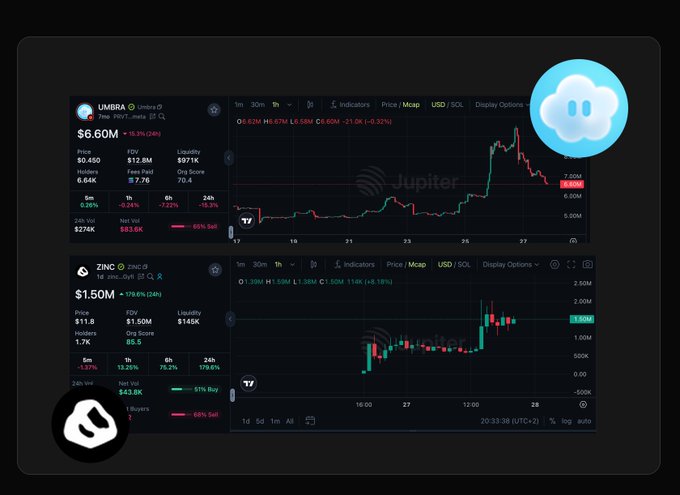 The image shows a computer screen displaying two different charts, one of which seems to be related to cryptocurrency. The top chart displays the price of Bitcoin against Jupiter, while the bottom chart represents its value relative to the US Dollar. The text on the screen states that there is "Solana" in the foreground and an accompanying post says: "It's obvious that the meta now is privacy and arcium is sitting at the forefront in Solana".