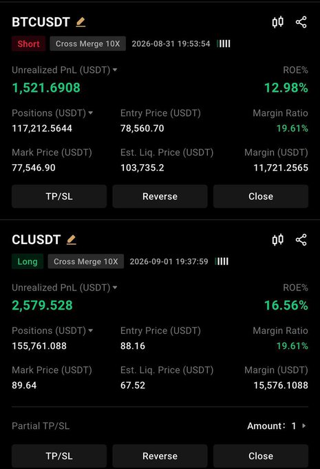A cryptocurrency futures trading interface showing a short BTCUSDT position with entry price $78,560.70, mark price $77,546.90, unrealized PnL of 1,521.69 USDT (12.98% ROE), and a long CLUSDT position with entry price $88.16, mark price $89.64, and unrealized PnL of 2,579.528 USDT (16.56% ROE).
