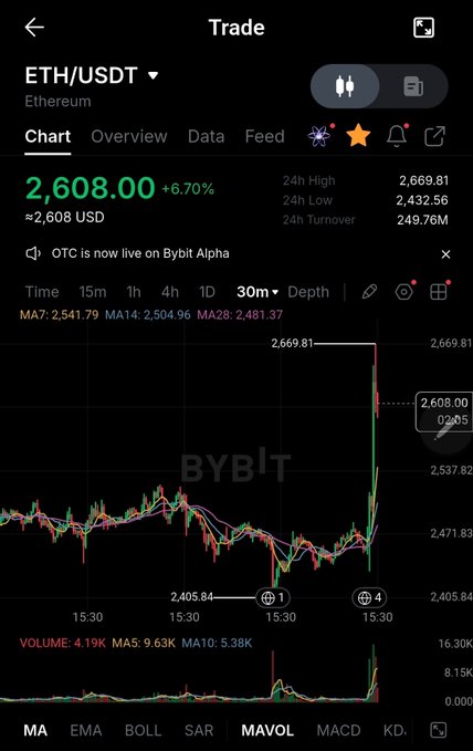 A screenshot of the Bybit trading app showing the ETH/USDT (Ethereum) chart at $2,608.00, with a +6.70% increase and a candlestick chart displaying a sudden price spike.