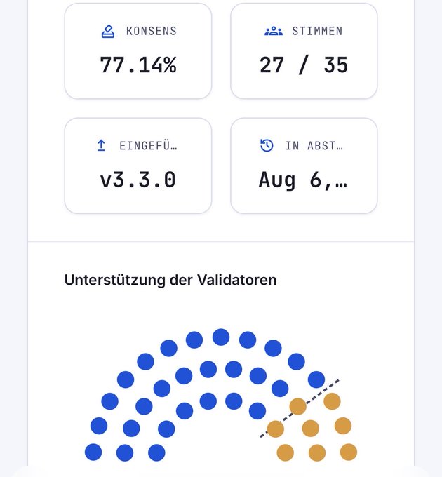 A dashboard displaying validator support statistics: 77.14% consensus, 27/35 votes, version v3.3.0 introduced on Aug 6, with a scatter plot showing validator distribution.