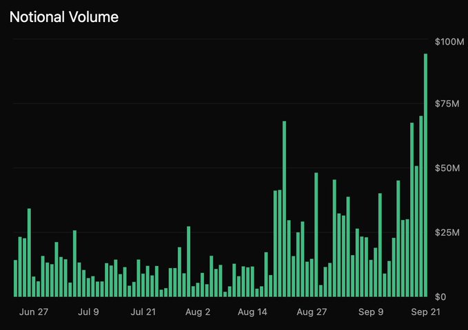 A bar chart titled "Notional Volume" tracks daily trading volume from June 27 to September 21, starting around $25M and surging to nearly $100M by late September, with notable peaks in mid-August. The sharp upward trend visually supports the claim that Derive's options flywheel is gaining momentum, as market maker delta hedging on perps drives compounding liquidity growth.