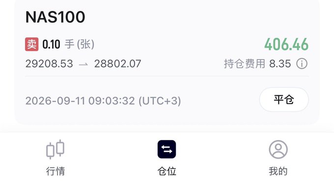 A trading app screenshot showing a NAS100 short position of 0.10 lots (张) with an entry of 29208.53, currently at 28802.07, showing a profit of 406.46 with a holding cost of 8.35, timestamped 2026-09-11 09:03:32 (UTC+3).