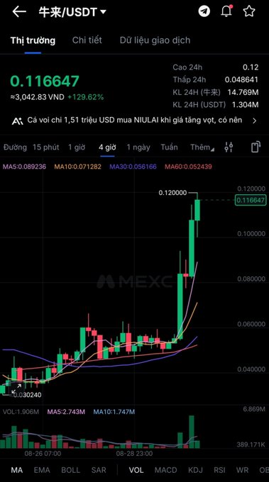 A MEXC cryptocurrency trading chart for NIUAI/USDT showing a price of 0.116647 with a +129.62% increase and a candlestick chart displaying a sharp upward trend.