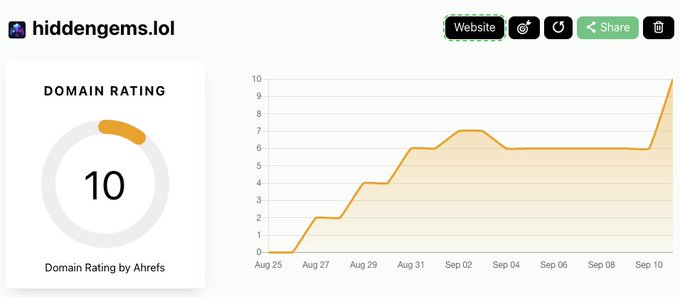 A web analytics dashboard for hiddengems.io showing a Domain Rating of 10 by Ahrefs, with a line chart tracking growth from 0 to 10 between Aug 25 and Sep 10.