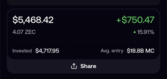 A cryptocurrency portfolio display showing a current value of $5,468.42 (4.07 ZEC) with a gain of +$750.47 (15.91%), based on an invested amount of $4,717.95 and average entry market cap of $18.8B.