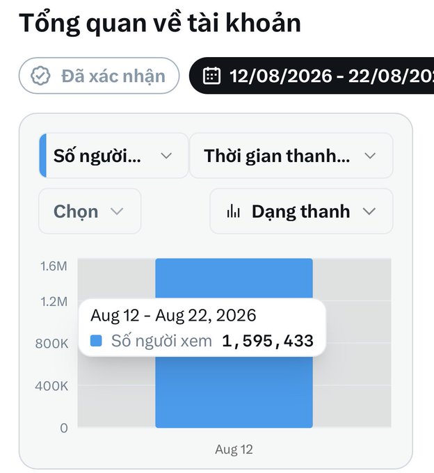 A Vietnamese Facebook account overview dashboard showing account metrics for the confirmed period of 12/08/2026 - 22/08/2026, with a viewer count of 1,595,433 displayed on a bar chart.