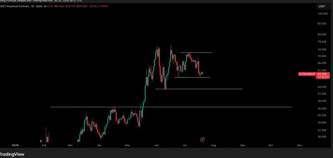 A TradingView chart of HYPE/USD shows the asset's price action on a 1D timeframe, currently at $61.72, with horizontal support/resistance levels marked around the $65-$75 range, aligning with the post's mention of watching for a relief rally to fill gaps before another downward move.