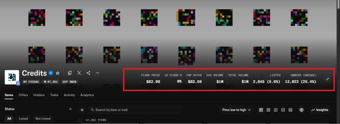 A screenshot of the 'Credits' analytics page on what appears to be a token tracking platform, showing statistics for a token with a Floor Price of $82.39, Top Offer of $83.59, 24h Volume of $1M, Total Volume of $1M, 2,645 Listed (5.6%), and 12,022 Owners (25.4%), all highlighted within a red box.