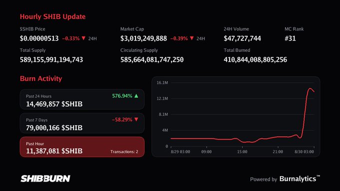 A 'SHIBBURN' dashboard showing an 'Hourly SHIB Update' with SHIB price at $0.0000513, market cap of $3,019,249,888, and a burn activity graph.
