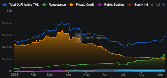 A DefiLlama chart showing Total DeFi Active TVL, Reinsurance, Private Credit, Public Equities, and Equity Ind trends from January through September 2026, with Private TVL declining from a peak near $700m and Reinsurance rising toward $300m.