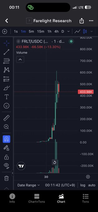 A mobile trading app chart showing the FRLT/USDC trading pair on 'Farelight Research' with a price of 433.98K (-66.58K, -13.30%) and a 1-minute candlestick chart displaying a sharp spike and crash.