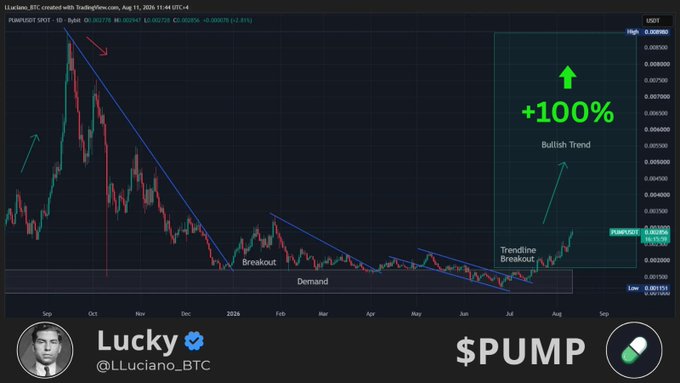 A TradingView chart showing $PUMP/USDT on Binance with descending trendlines and a labeled "Trendline Breakout" leading to a green highlighted zone marked "+100% Bullish Trend," accompanied by the caption "Another 100% LUCKY call in the books. Hope you caught this one... $PUMP" by analyst LLuciano_BTC.