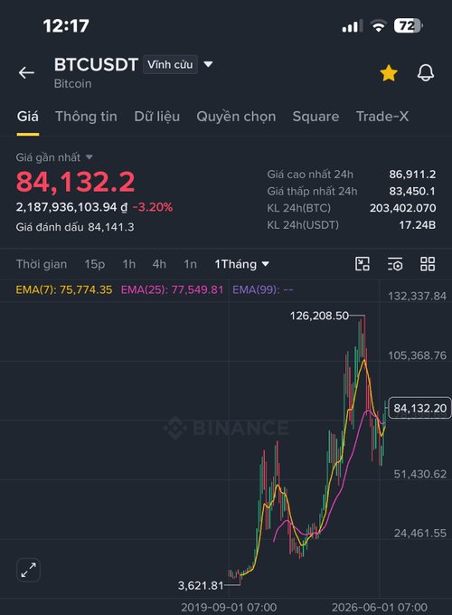 A Binance app screenshot displaying the BTCUSDT (Bitcoin) price at 84,132.2, down -3.20%, with a 1-month candlestick chart.