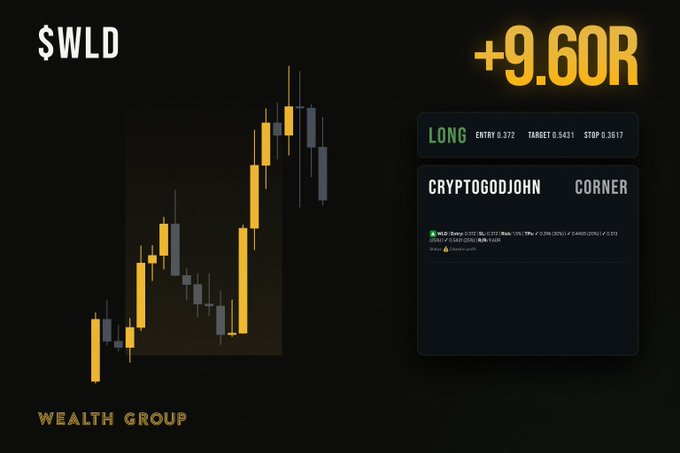 A trading chart displays a long position on $WLD with a +9.60R gain, highlighting entry at 0.372, target at 0.5421, and stop at 0.3517, credited to @CryptoGodJohn's "Corner" play and branded by Wealth Group.