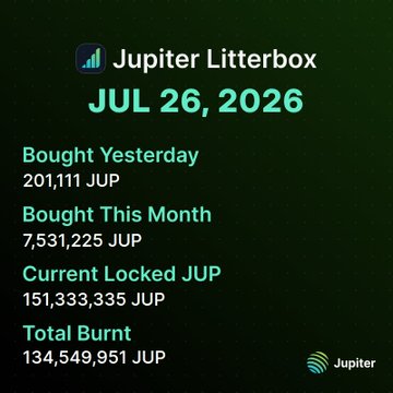 A dark green graphic titled "Jupiter Litterbox" dated "JUL 26, 2026" displays JUP token buyback statistics: 201,111 JUP bought yesterday, 7,531,225 JUP bought this month, 151,333,335 JUP currently locked, and a total burn of 134,549,951 JUP. The image supports the post's claim of an enormous single-day buyback of 201,111 JUP on July 26, highlighting the aggressive supply crunch and bullish price targets of $4-$8.