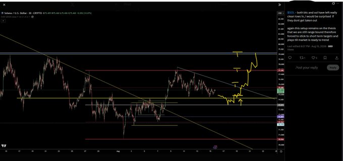 A TradingView chart of Solana (SOL/USD) on the 30-minute timeframe is displayed, showing price action around $176.88 with a descending trendline, horizontal resistance/support levels ("ledges"), and yellow annotations highlighting a potential breakout setup, accompanied by a post discussing both sides of the trade and stop-loss placement.