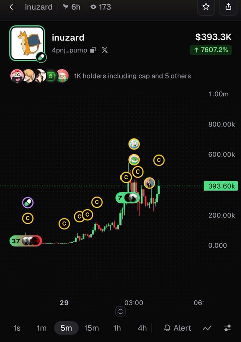 A Pump.fun memecoin chart for 'inuzard' (4pnj...pump) showing a 7,607.2% gain with a market cap of $393.3K, featuring Pepe-style icons and emoji markers on the price action.