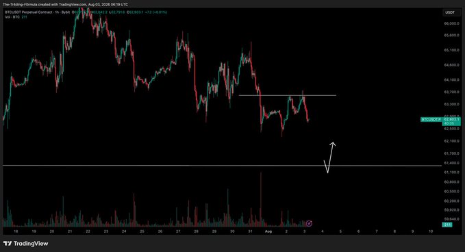 TradingView chart of BTC/USDT Perpetual Contract on Bybit, displaying a recent peak around $65,000, a sharp drop to ~$62,000, and a hand-drawn white arrow indicating a potential decline toward $61,000.