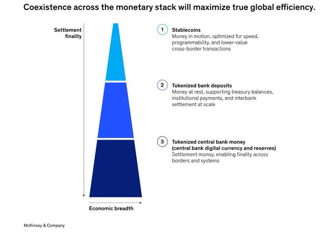 The image shows a three-tiered pyramid structure representing the monetary system with different types of currency at each level. The topmost layer represents stablecoins, followed by tokenised deposits (stablecoins + tokens), and finally CBDCs. Each tier has its own unique characteristics and purposes within the monetary system.