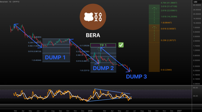 The image appears to be an Excel graph or chart displaying various data related to Bitcoin trading, specifically with BERA (Bitcoin Trading Automation Research). The graph illustrates three dump lines going down at the same time indicating a downward trend in Bitcoin prices. There is also information about Bitcoin updates and the structure of the graph, which seems to follow an algo-based approach focusing on shorting positions by following patterns or trends in the price data.