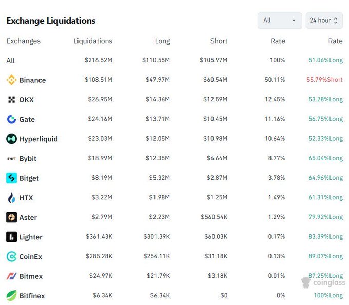 This image displays a 24-hour cryptocurrency exchange liquidations dashboard from CoinGlass, showing a total of $216.52 million in liquidations across all exchanges, with $110.55M in longs and $105.97M in shorts (51.06% long-biased). Binance dominates with $108.51M in liquidations (50.11% of the total), followed by OKX ($26.95M), Gate ($24.16M), and Hyperliquid ($23.03M), supporting the post's headline that Binance led the day's liquidations.