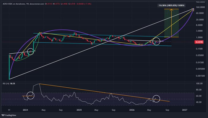 A weekly $AERO/USD chart on Aerodrome showing a multi-year consolidation pattern (purple arcs, white triangle, and horizontal resistance around 1.0) with circles marking the final accumulation zones, projecting a massive breakout toward 116.38 (a 10,583.81% move from the current 0.4749 price), supported by a bearish RSI divergence at 50.35 suggesting imminent repricing.