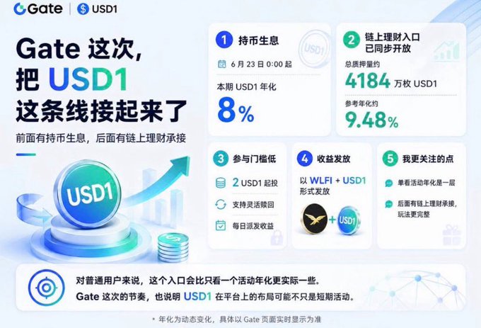 A Gate.io promotional graphic highlights a USD1 stablecoin earning opportunity offering 8% annualized returns starting June 23, with a low entry of just 2 USD1, no locking required, and additional on-chain wealth management yield of 9.48% paid in WLFI + USD1—visually reinforcing the post's claim that users can simply hold USD1 to earn interest without restrictions.
