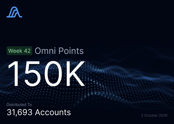 A graphic showing 'Week 42 Omni Points' with '150K' distributed to '31,693 Accounts' dated 2 October 2026, featuring a stylized blue logo in the top left.