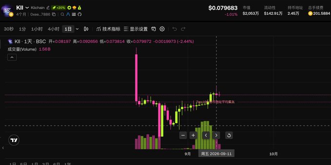 A cryptocurrency trading chart on OKX showing the KII/USDT pair for a token named 'KII' on the BSC network, with a current price of $0.079683 and a -2.44% change.