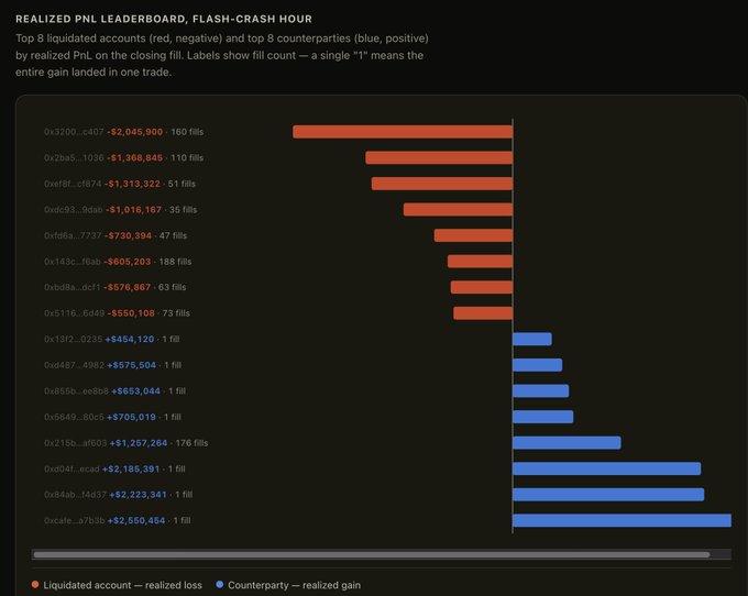 A 'REALIZED PNL LEADERBOARD, FLASH-CRASH HOUR' chart displays top liquidated accounts in red (e.g., 0x3200..c4007 -$2,045,900) and counterparties in blue (e.g., 0xcafe..a7b3b +$2,550,458), with fill counts indicating trade frequency.