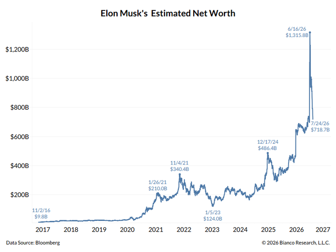 A line chart titled 'Elon Musk's Estimated Net Worth' shows dramatic growth from $9.8B in 2017 to $1,315.8B in mid-2026, sourced from Bloomberg.