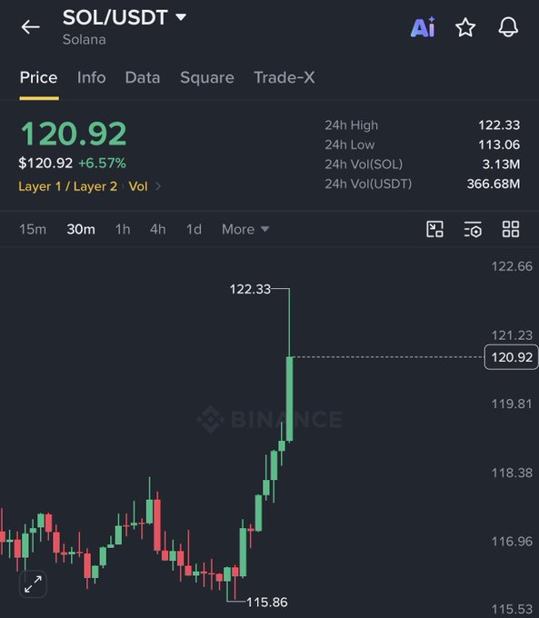 A Binance price chart for SOL/USDT showing a current price of 120.92, up 6.57%, with a 24h high of 122.33 and low of 113.06.