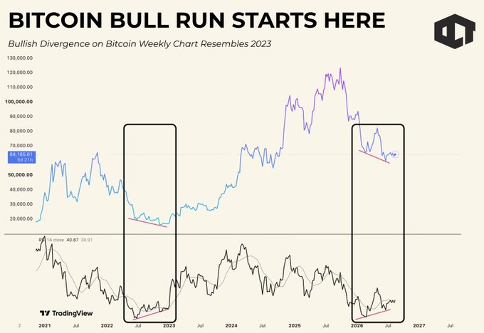 A TradingView chart titled "BITCOIN BULL RUN STARTS HERE" showing a bullish divergence on the Bitcoin weekly chart resembling 2023, with current price around 64,165.61 and a comparable pattern highlighted from mid-2022.