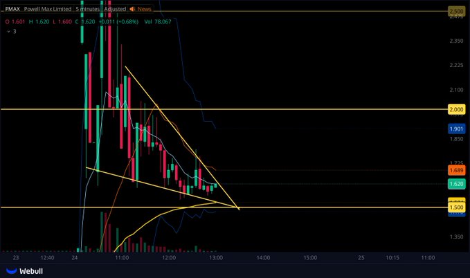 A financial candlestick chart for PMAX on Webull displays a descending triangle pattern with price levels marked at 2.060, 1.901, 1.820, and 1.680.