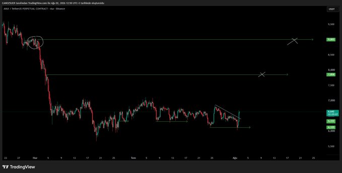 A TradingView 4-hour chart of AVAX/USDT on Binance shows a steep downtrend from mid-May followed by sideways consolidation around the $7.95–$8.00 region, with horizontal liquidity zones marked at $9.00 and $9.86. The caption "My main goal is to clear out that liquidity that triggered the whole drop" aligns with the chart's highlighted resistance levels, indicating the trader's anticipated recovery path toward those trapped highs.