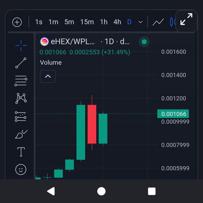 A candlestick trading chart showing the eHEX/WPLS pair at 0.001066, up 31.49%, with green and red candles on a daily timeframe.