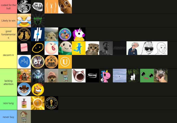 A tier list ranks various memecoins from "Coded for the bull" at the top to "Never buy" at the bottom, featuring recognizable characters like Wojak, Pepe, Doge, and Chill Guy across categories including "Likely to win," "Good fundamentals," "Decent R/R," "Lacking attention," "Size tung," and "Never buy."