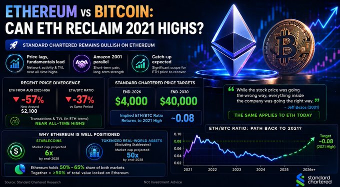 The image features a screenshot of a cryptocurrency chart titled "CAN ETHEREUM RECLAIM 2021 HIGHS VS BITCOIN?". The chart displays the performance of Bitcoin and Ethereum from January 1st through December 31st, with Bitcoin rising above its own chart and Ethereum falling to approximately half its February value. The text within the chart indicates that standard charts are used for analysis.