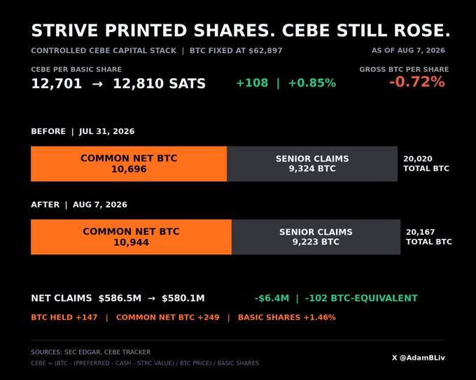 Financial infographic titled 'STRIVE PRINTED SHARES. CEBE STILL ROSE.' comparing CEBE capital stack before Jul 31 and after Aug 7, 2026, showing BTC held and net claims changes.