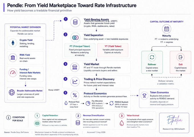 Infographic titled 'Pendle: From Yield Marketplace Toward Rate Infrastructure' by Ethereal, dated August 2026, explaining how yield becomes a tradable financial primitive through yield-bearing assets, yield separation into PT and YT tokens, yield markets, and protocol economics.