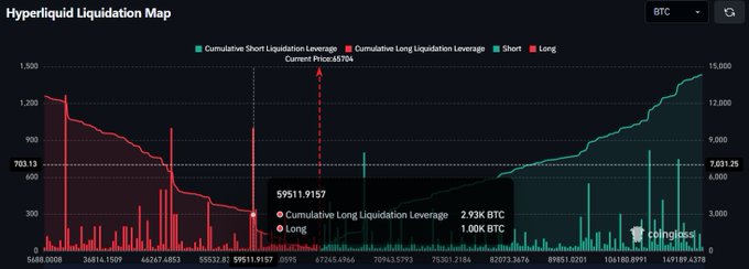 The image is a Hyperliquid Liquidation Map for BTC showing the current price at 65,794, with a notable long position of 1.00K BTC having a liquidation price around the $59,511.9157 region, as indicated by the highlighted data point and cumulative long liquidation leverage reaching 2.93K BTC.