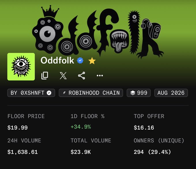 An NFT collection profile for 'Oddfolk' by '0XSHNFT' on the Robinhood Chain, displaying a floor price of $19.99, 24H volume of $1,638.61, and 294 unique owners.