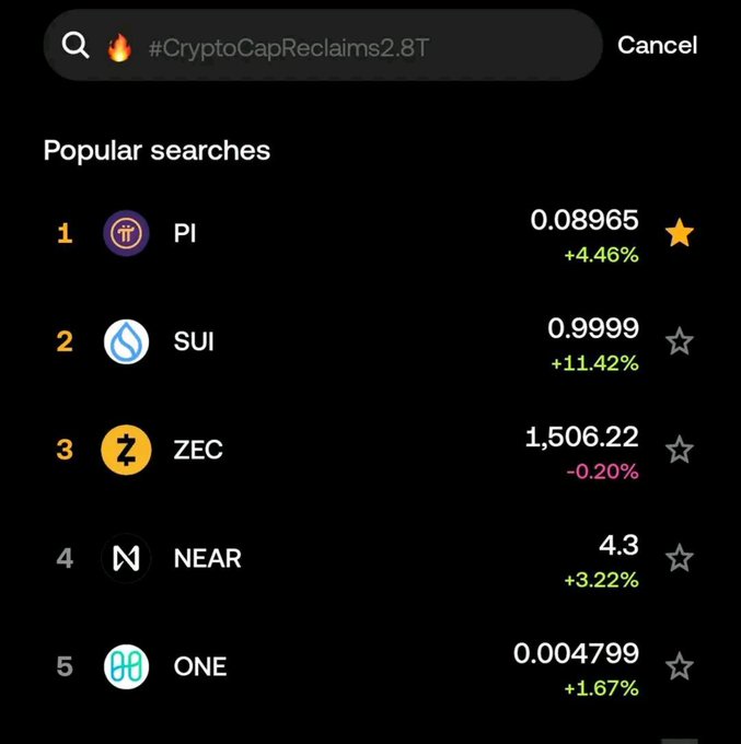 A cryptocurrency app screen showing popular searches including PI at 0.08965 (+4.46%), SUI at 0.9999 (+11.42%), ZEC at 1,506.22 (-0.20%), NEAR at 4.3, and ONE at 0.004799.