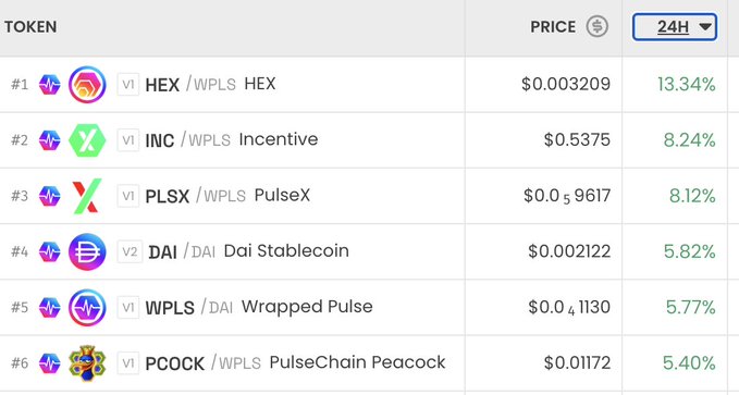 A white-themed cryptocurrency price table showing 24H percentage gains for tokens including HEX/WPLS (+13.34%), INC/WPLS Incentive (+8.24%), PLSX/PulseX (+8.12%), DAI/Dai Stablecoin (+5.82%), WPLS/Wrapped Pulse (+5.77%), and PCOCK/PulseChain Peacock (+5.40%).