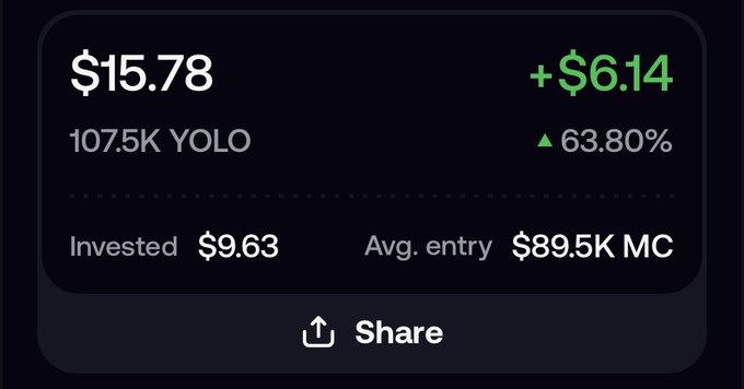 A trading portfolio summary shows 107.5K YOLO tokens now worth $15.78, with a $6.14 profit (+63.80%) against a $9.63 investment and $89.5K MC average entry. The image humorously illustrates the "took screenshots instead of taking profits" sentiment by displaying unrealized gains that may never have been actually cashed out.