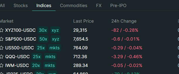 A financial dashboard displays indices with markets including XYZ100-USDC, S&P500-USDC, US500-USDC, QQQ-USDC, and IWM-USDC along with their last prices and 24h changes.