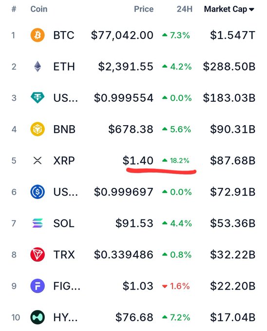 A cryptocurrency market ranking chart shows XRP at #5 with a price of $1.40 and an 18.2% 24-hour gain, highlighted in red, leading all top 10 coins in daily performance ahead of BTC ($77,042, +7.3%) and ETH ($2,391.55, +4.2%). The image visually supports the post's claim that XRP is currently front-running the Top 10, though it notes this short-term strength may be followed by longer-term XRP/BTC weakness.