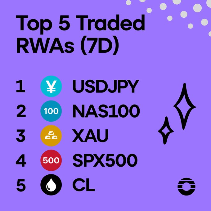 A purple graphic titled 'Top 5 Traded RWAs (7D)' listing USDJPY, NAS100, XAU, SPX500, and CL in descending order.